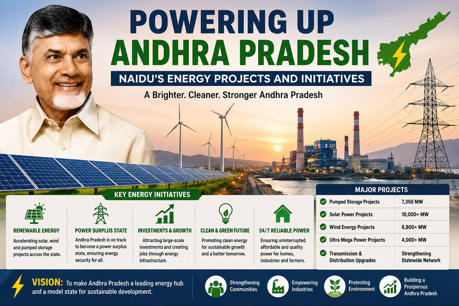 Powering Up Andhra Pradesh: Naidu’s Energy Projects and Initiatives