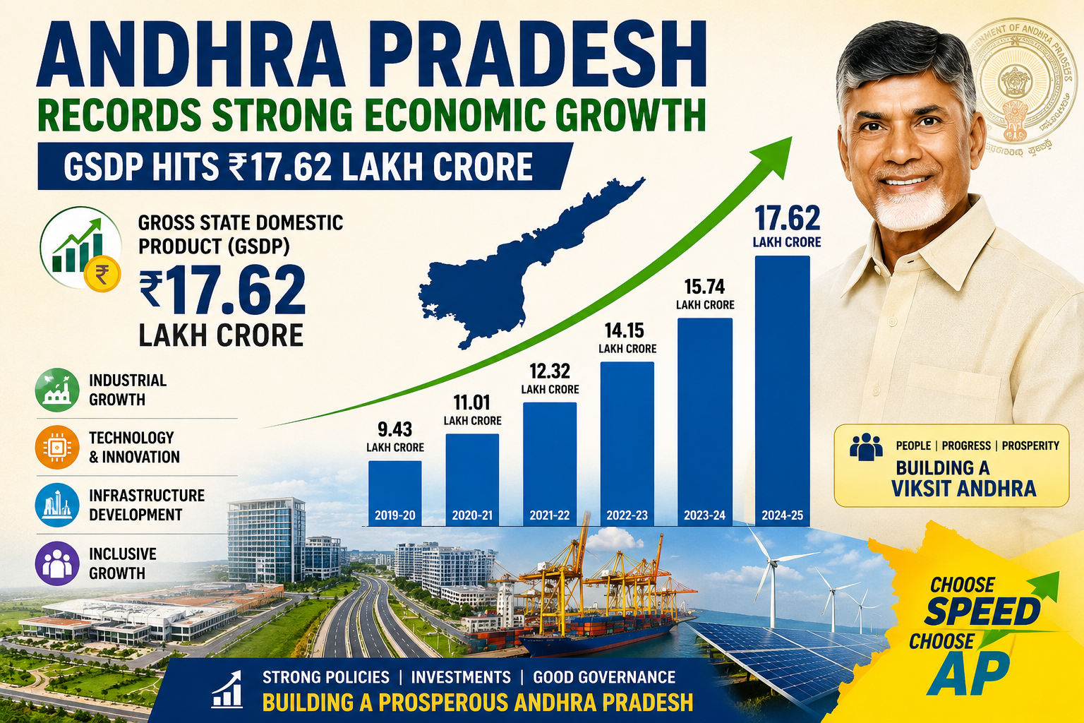 Andhra Pradesh Records Strong Economic Growth, GSDP Hits ₹17.62 Lakh Crore